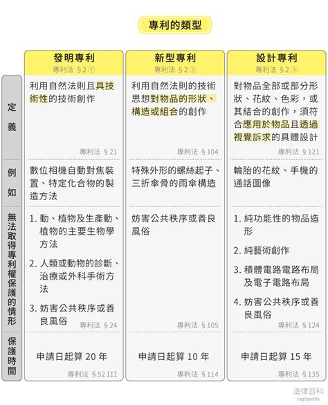 專利有哪些類型？專利權的保護時間有多長？｜法律百科 Legispedia