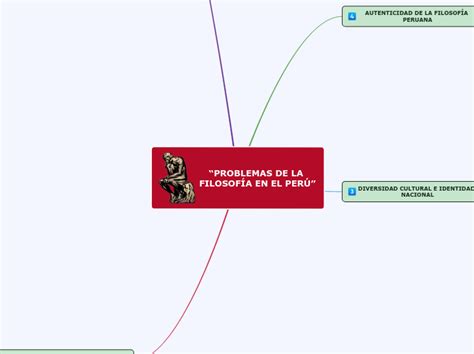 Problemas De La Filosof A En El Per Mind Map