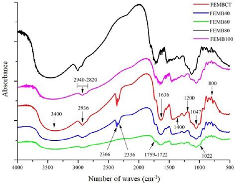 Fourier Transform Infrared Ftir Spectra Absorption Of The Flours