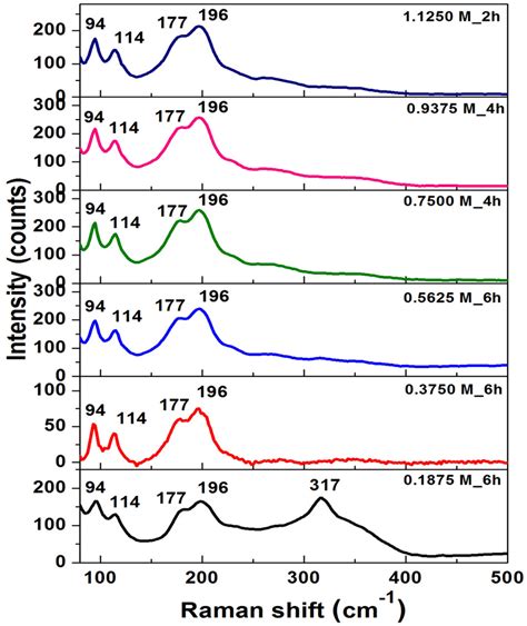 Raman Spectra Of SnS Films Deposited With Various Concentrations Of