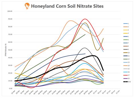 Soil Nitrate Update - May - Honeyland Ag Services