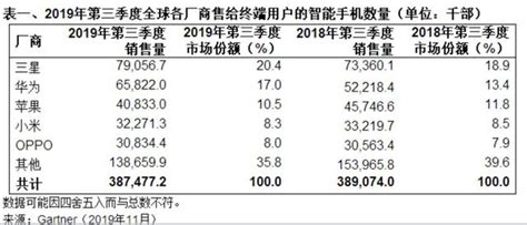 Q3全球智慧型手機市場需求仍疲軟 蘋果與小米市場份額下降 每日頭條