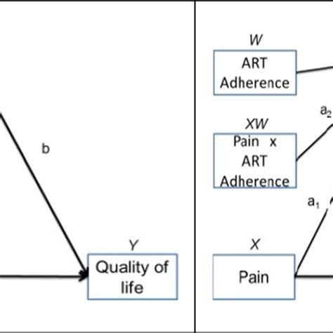 Conceptual Scheme For Mediation Analysis Download Scientific Diagram