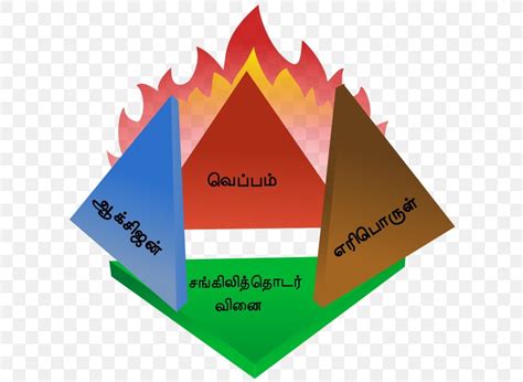 Fire Triangle Tetrahedron Combustion Fire Extinguishers Png 623x600px