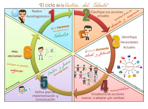 Talento Y Estrategia Humana “el Ciclo De La Gestión Del Talento”