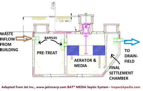 Aerator Septic System Diagram