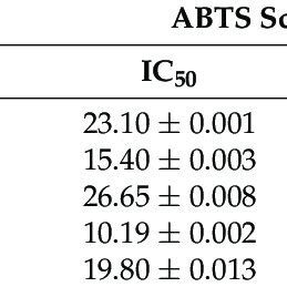 The half maximal concentrations IC 50 µg mL for ethanol extract of