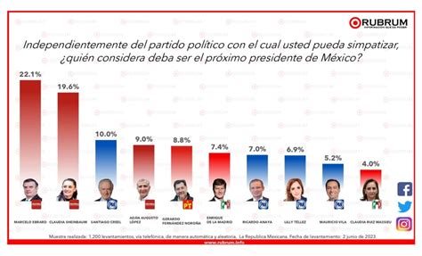 Como Van Las Encuestas Presidenciales 2024 Lexus Liane Othelia