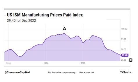 Chris Ciovacco On Twitter Inflation Drop And Subsequent S P 500