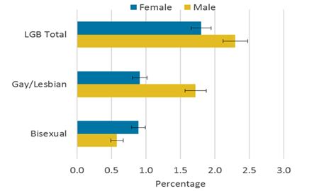 Sexual Orientation Uk Office For National Statistics