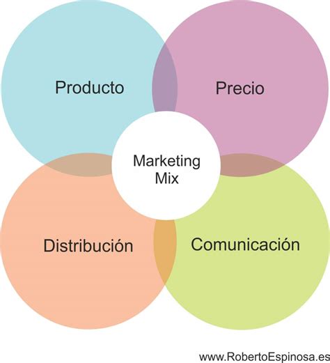 Las 4ps Del Marketing Mix Actualizado Diciembre 2024