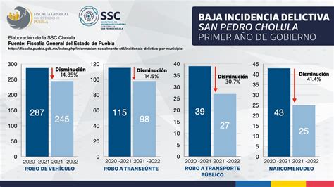 Baja Incidencia Delictiva En San Pedro Cholula