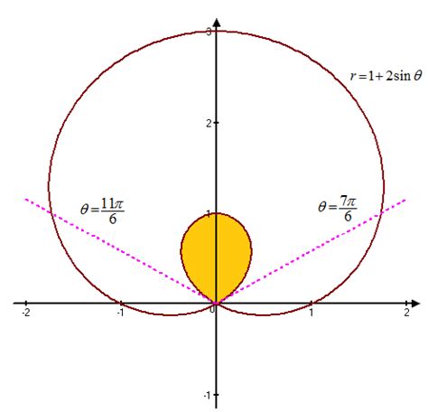 Solved Find The Area Of The Region Enclosed By One Loop Of The Cu