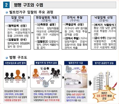 검찰 한샘우아미 등 8개 가구업체 기소2조3천억 입찰 담합