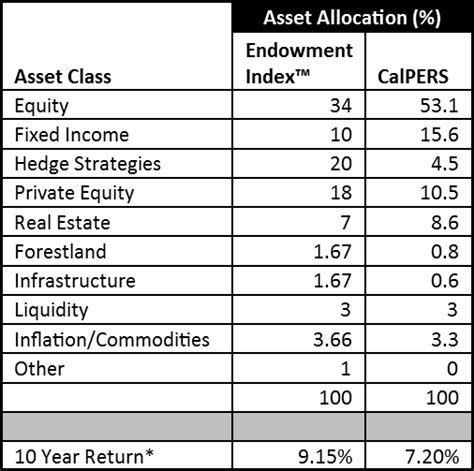 Endowment Index Vs Calpers2