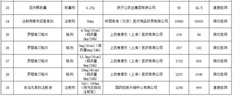 29个药品降价，最高降幅78（含目录） 行业要闻