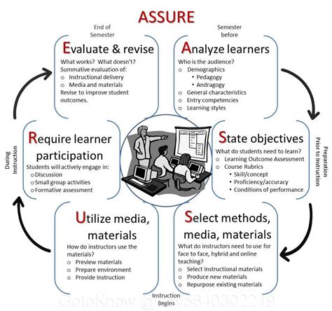 แบบจำลอง The ASSURE Model GotoKnow