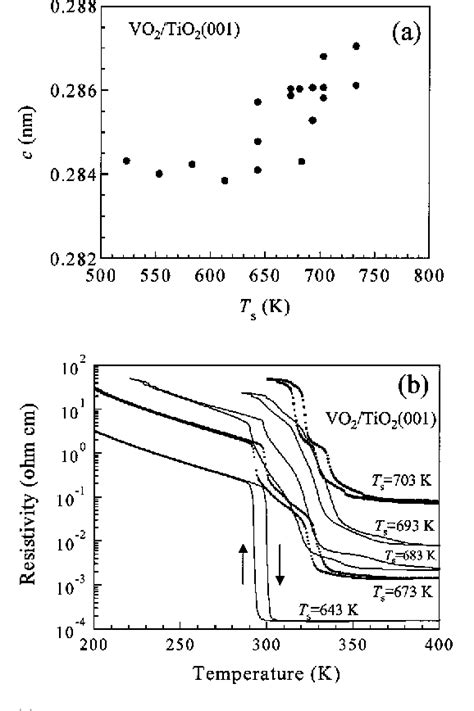 Figure 4 From Metal Insulator Transition Of Vo2 Thin Films Grown On Tio2 001 And 110