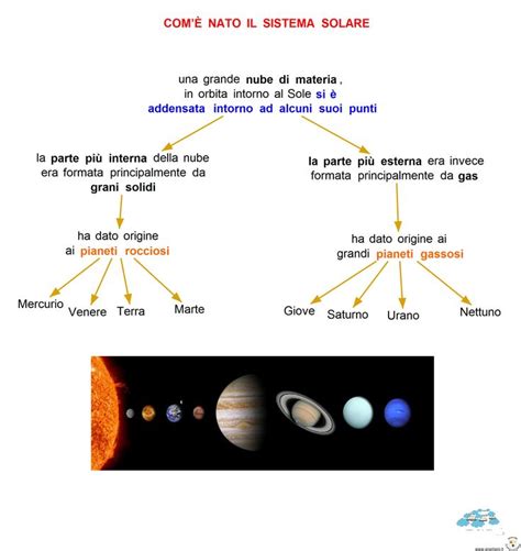 Schemi E Mappe Di Astronomia Il Sistema Solare Sistema Solare