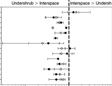 Mean Effect Sizes And Associated 95 Confidence Intervals Ci For