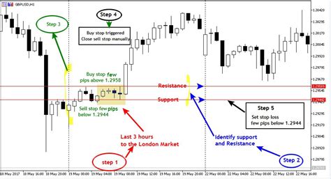 Complete London Breakout Forex Strategy User Guide