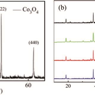 A The XRD Test Results Of The Pure Co3O4 Working Electrode Sample