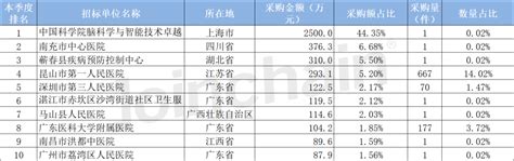 医院采购分析 2023年第一季度患者转运器械招投标报告招投标器械采购医械 健康界