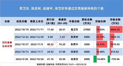 牛散最新买入个股曝光！葛卫东、陈发树、魏巍、吕强均有新动作，最多浮盈超4亿！（附最新持股名单） 知乎