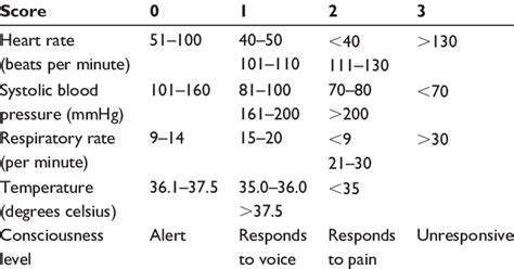 The Early Warning Score Ews Download Table