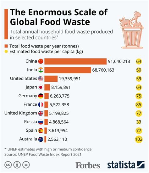 The Enormous Scale Of Global Food Waste Infographic Global Recipes