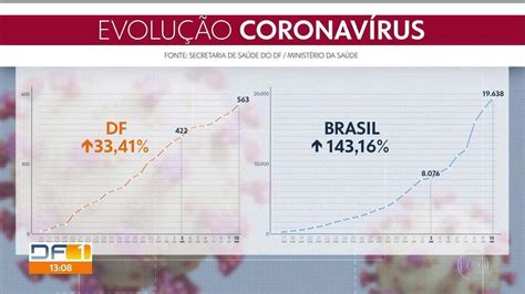 Casos Confirmados De Coronav Rus Crescem No Df Df G