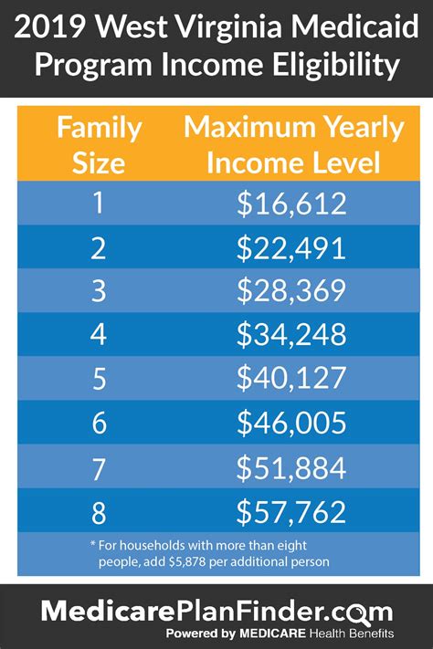 Everything you need to Know About West Virginia WV Medicaid
