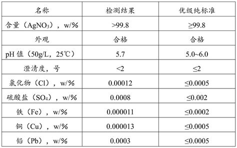 一种高纯硝酸银的制备方法与流程