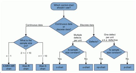 Types Of Control Charts - A Guide To Control Charts Isixsigma