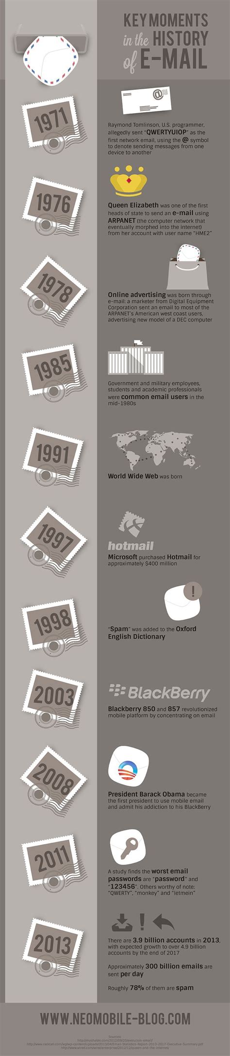 Momentos clave de la historia del correo electrónico infografia