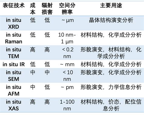 这些材料原位表征方法 你都知道吗？ 测试狗·科研服务