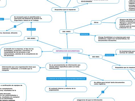 Informacion Documentada Mind Map