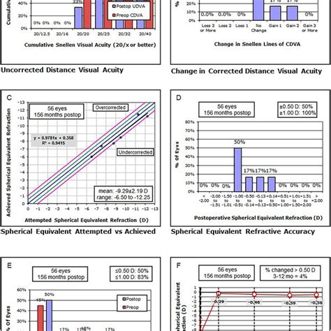 Standard Graphs For Reporting The Visual And Refractive Outcomes Download Scientific Diagram