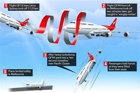 Qantas Passengers Terror As Plane Plunges Into 10 Second Nosedive