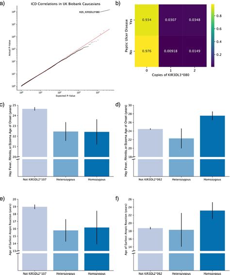 Kir Allele Associations With Clinical Correlates A Qq Plot Of Kir