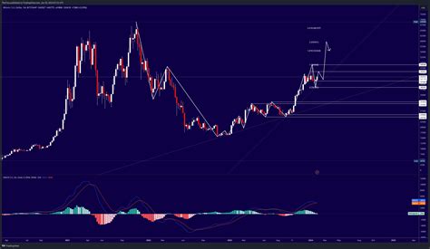 Bitstampbtcusd Chart Image By Thetrex — Tradingview