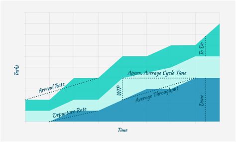 Cumulative Flow Diagram Focuses On Which Curves Cumulative C