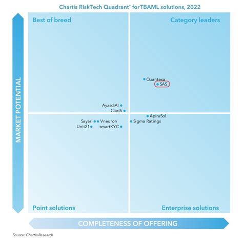 Chartis Sas A Category Leader In Trade Based Anti Money Laundering Sas