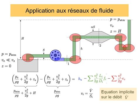 Pertes Et Gains De Charge Cours De M Canique Des Fluides Olivier