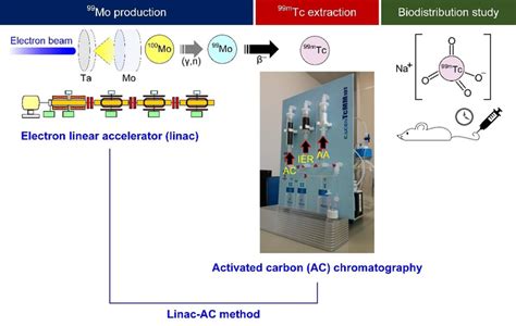 New Production Method Promises To End Medical Eurekalert