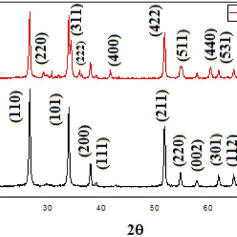 Xrd Of Pure Sno 2 And Znsno 2 Nanoparticles Download Scientific Diagram