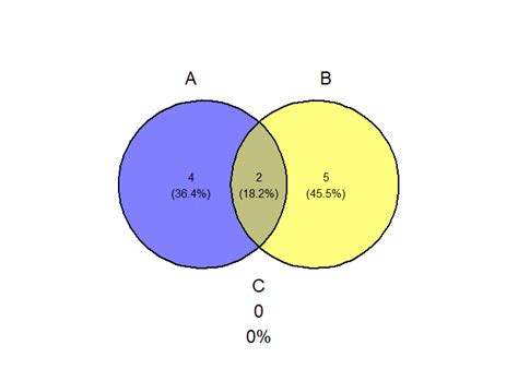 Pulling Values For Venn Diagrams In R Venn Geeksforgeeks