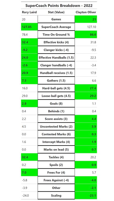 Jaiden Popowski On Twitter How Did The Two Best Supercoach Players