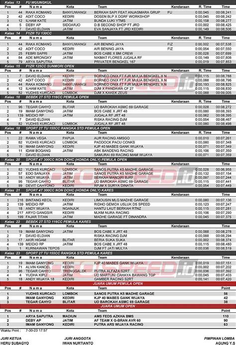 Hasil Lengkap Kangean Drag Championship Blitar Otospeed Id Drag Bike