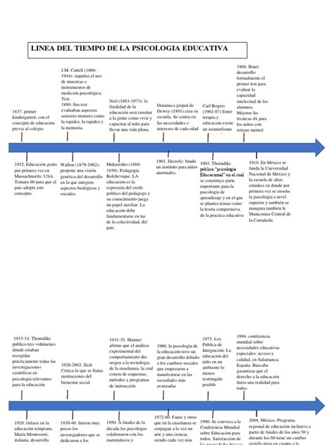 Linea Del Tiempo De La Psicologia Educativa Pdf